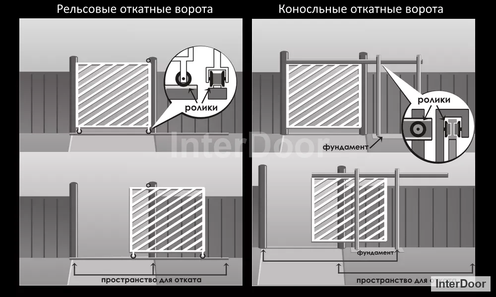 Раздвижные ворота – выбираем и монтируем правильно